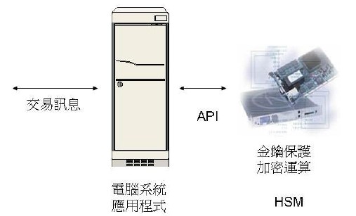 HSM 與系統運作示意圖